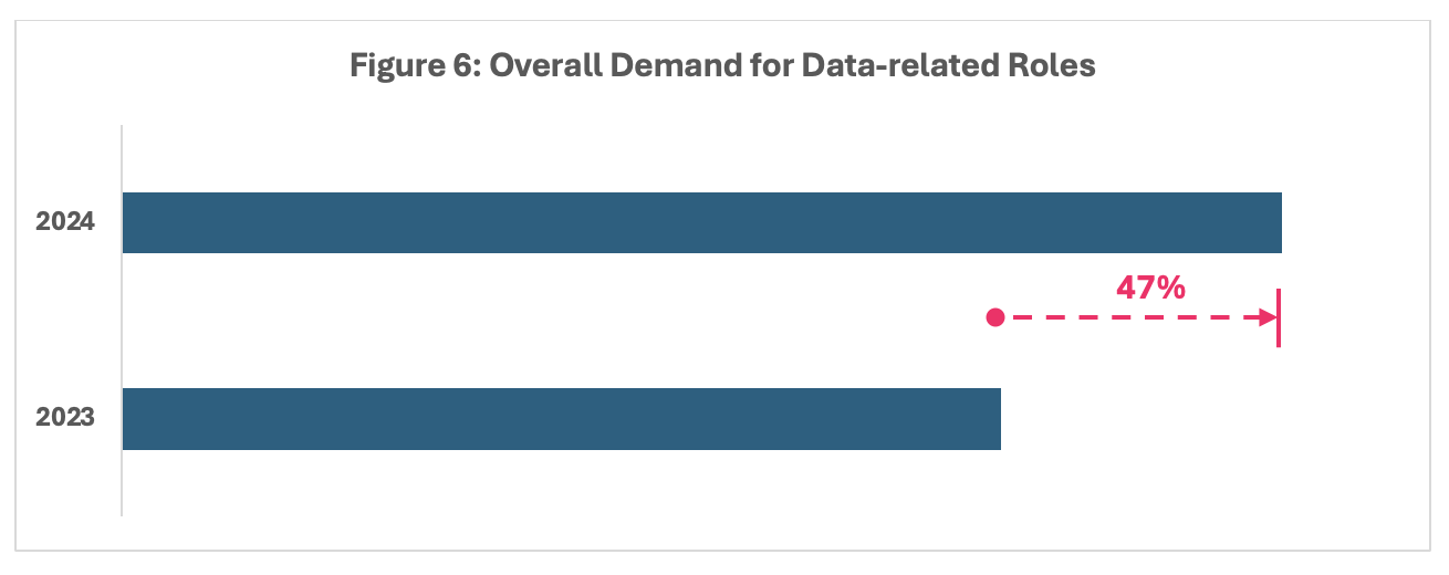 [Analysis by SkillsFuture Singapore, leveraging data from LinkedIn Talent insights (dated Aug 2024).]